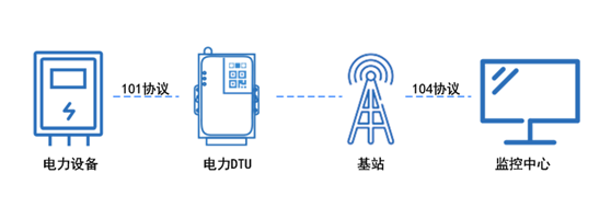 4g dtu聯(lián)網(wǎng)