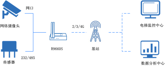 1600063308278885.png 電梯聯(lián)網(wǎng).png