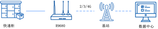 5g工業(yè)無線路由器