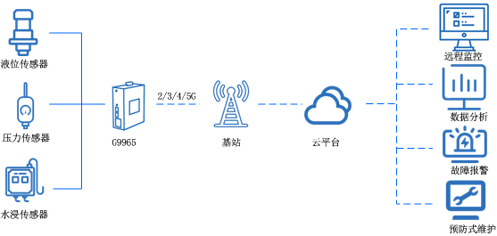 工業(yè)5g路由器