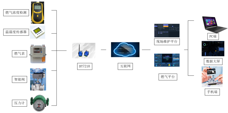 1655776900585265.png 燃?xì)夤艿乐悄茉诰€監(jiān)測(cè)2.png