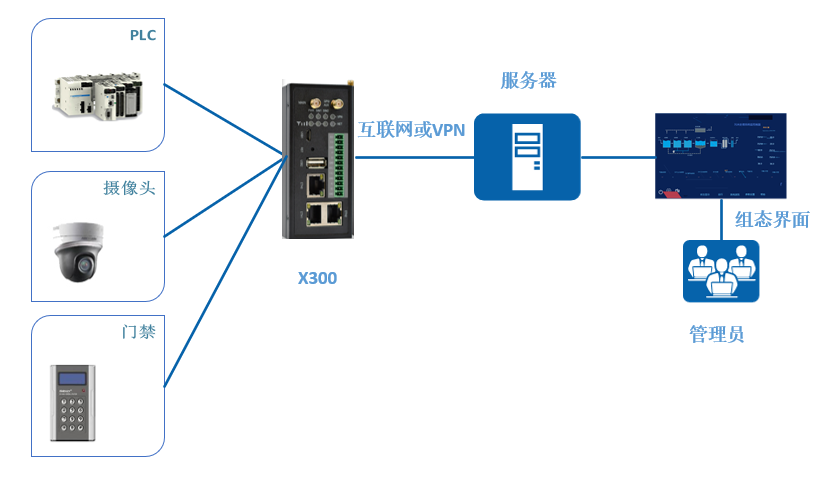 1661758338614289.png 設(shè)備聯(lián)網(wǎng)及數(shù)據(jù).png
