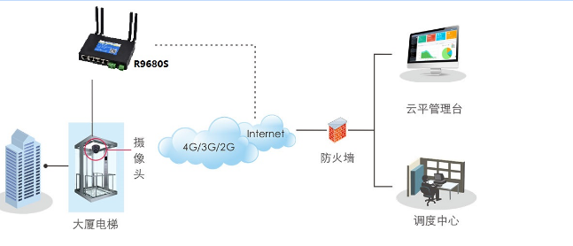 1666073188611445.png 電梯遠(yuǎn)程管理無(wú)線2.png